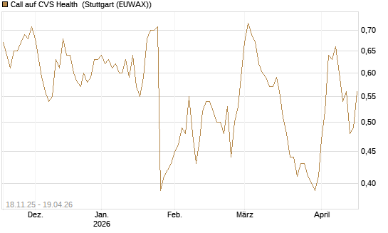 Call auf CVS Health [Morgan Stanley & Co. Int. plc] Chart
