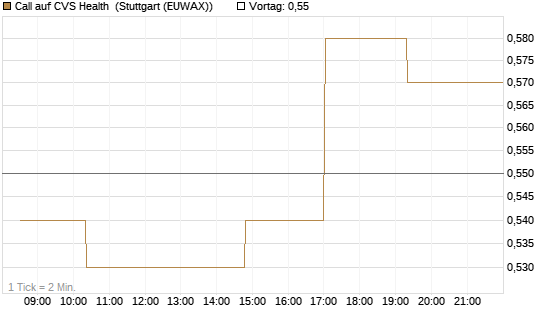 Call auf CVS Health [Morgan Stanley & Co. Int. plc] Chart