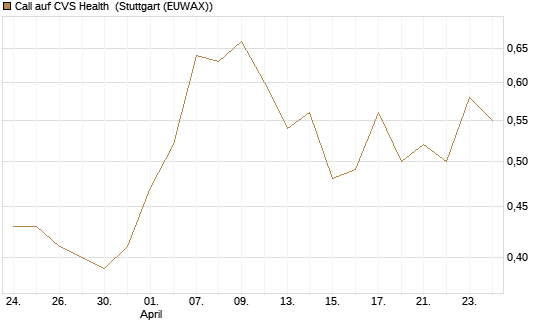 Call auf CVS Health [Morgan Stanley & Co. Int. plc] Chart