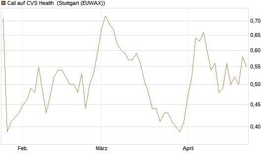 Call auf CVS Health [Morgan Stanley & Co. Int. plc] Chart