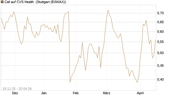 Call auf CVS Health [Morgan Stanley & Co. Int. plc] Chart