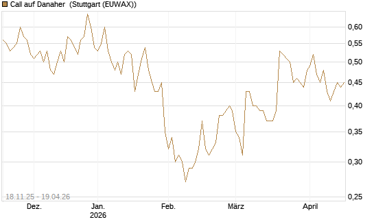 Call auf Danaher [Morgan Stanley & Co. Int. plc] Chart