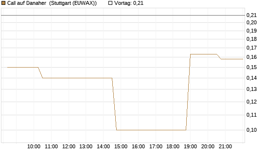 Call auf Danaher [Morgan Stanley & Co. Int. plc] Chart
