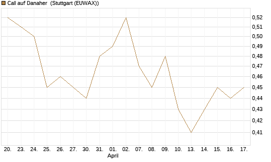 Call auf Danaher [Morgan Stanley & Co. Int. plc] Chart