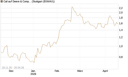 Call auf Deere & Company 	 [Morgan Stanley & Co. Int. plc] Chart