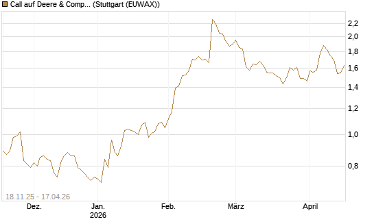 Call auf Deere & Company 	 [Morgan Stanley & Co. Int. plc] Chart