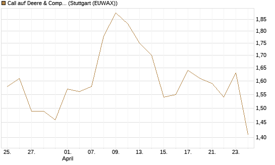Call auf Deere & Company 	 [Morgan Stanley & Co. Int. plc] Chart