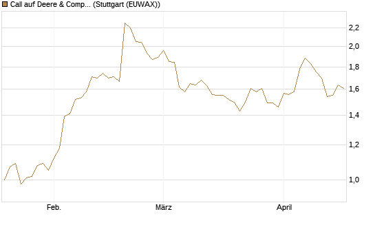 Call auf Deere & Company 	 [Morgan Stanley & Co. Int. plc] Chart