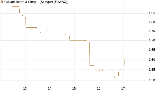 Call auf Deere & Company 	 [Morgan Stanley & Co. Int. plc] Chart