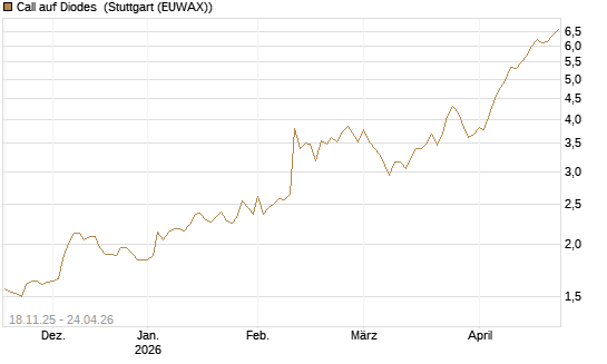 Call auf Diodes [Morgan Stanley & Co. Int. plc] Chart