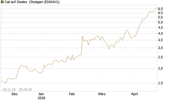 Call auf Diodes [Morgan Stanley & Co. Int. plc] Chart
