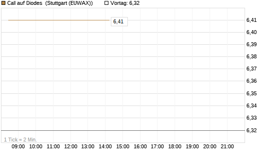 Call auf Diodes [Morgan Stanley & Co. Int. plc] Chart