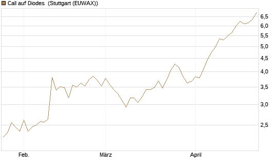 Call auf Diodes [Morgan Stanley & Co. Int. plc] Chart