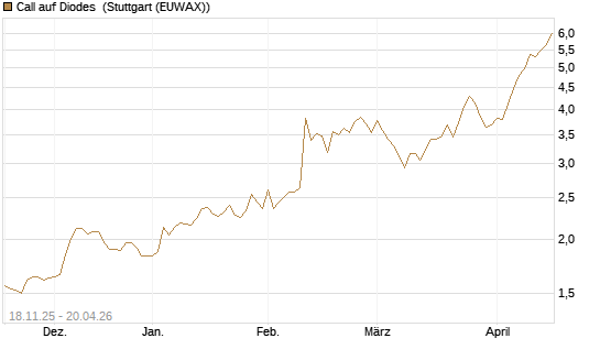 Call auf Diodes [Morgan Stanley & Co. Int. plc] Chart