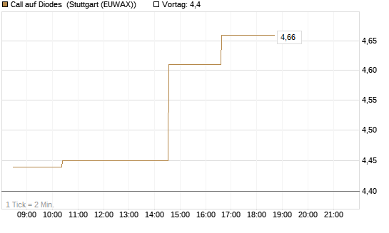 Call auf Diodes [Morgan Stanley & Co. Int. plc] Chart