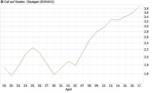 Call auf Diodes [Morgan Stanley & Co. Int. plc] Chart