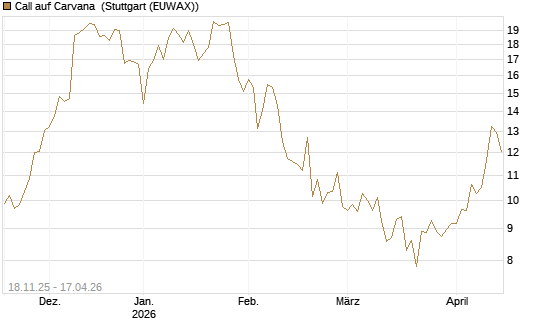 Call auf Carvana [Morgan Stanley & Co. Int. plc] Chart