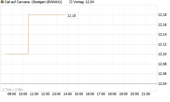 Call auf Carvana [Morgan Stanley & Co. Int. plc] Chart