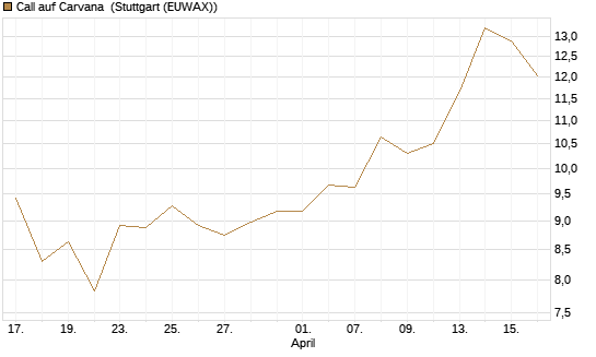 Call auf Carvana [Morgan Stanley & Co. Int. plc] Chart