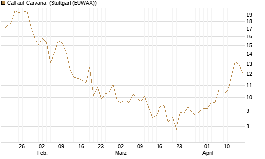 Call auf Carvana [Morgan Stanley & Co. Int. plc] Chart