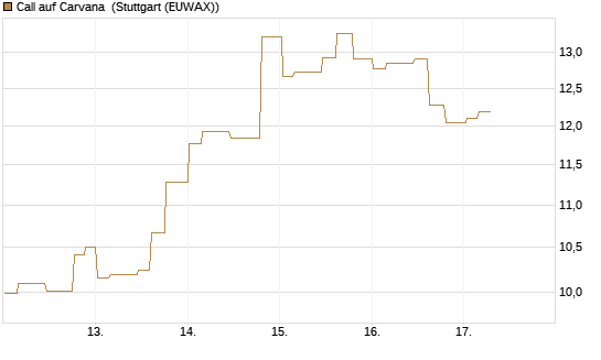 Call auf Carvana [Morgan Stanley & Co. Int. plc] Chart