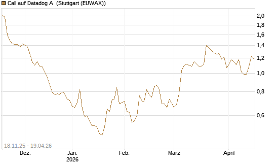 Call auf Datadog A [Morgan Stanley & Co. Int. plc] Chart