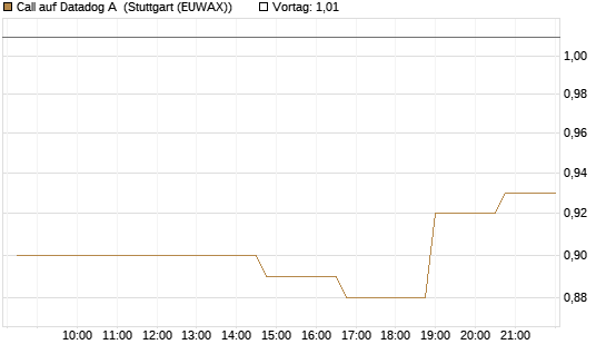 Call auf Datadog A [Morgan Stanley & Co. Int. plc] Chart