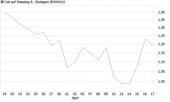 Call auf Datadog A [Morgan Stanley & Co. Int. plc] Chart