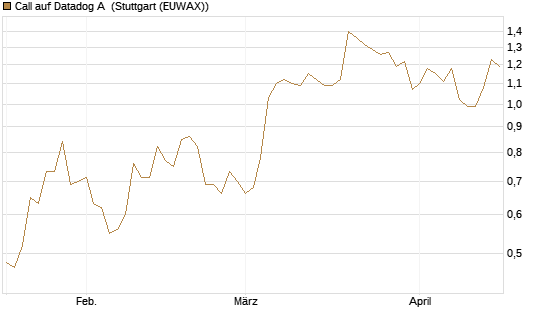 Call auf Datadog A [Morgan Stanley & Co. Int. plc] Chart