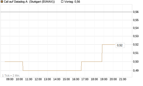 Call auf Datadog A [Morgan Stanley & Co. Int. plc] Chart