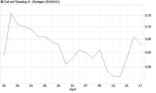 Call auf Datadog A [Morgan Stanley & Co. Int. plc] Chart