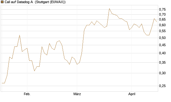 Call auf Datadog A [Morgan Stanley & Co. Int. plc] Chart