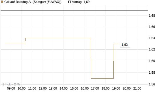 Call auf Datadog A [Morgan Stanley & Co. Int. plc] Chart