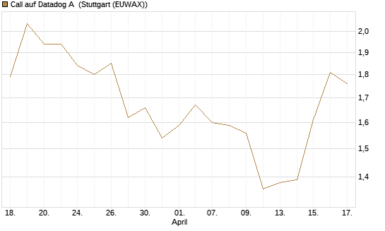Call auf Datadog A [Morgan Stanley & Co. Int. plc] Chart