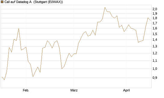 Call auf Datadog A [Morgan Stanley & Co. Int. plc] Chart