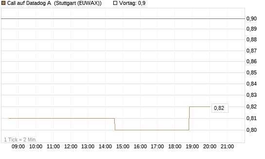 Call auf Datadog A [Morgan Stanley & Co. Int. plc] Chart
