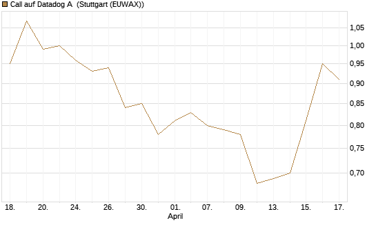 Call auf Datadog A [Morgan Stanley & Co. Int. plc] Chart