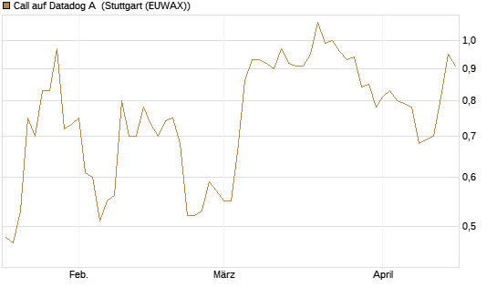 Call auf Datadog A [Morgan Stanley & Co. Int. plc] Chart