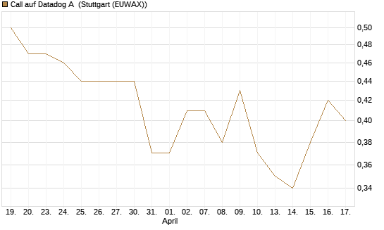 Call auf Datadog A [Morgan Stanley & Co. Int. plc] Chart