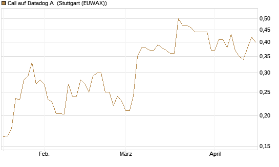 Call auf Datadog A [Morgan Stanley & Co. Int. plc] Chart