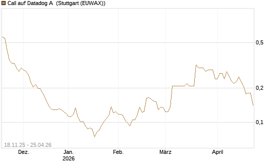 Call auf Datadog A [Morgan Stanley & Co. Int. plc] Chart