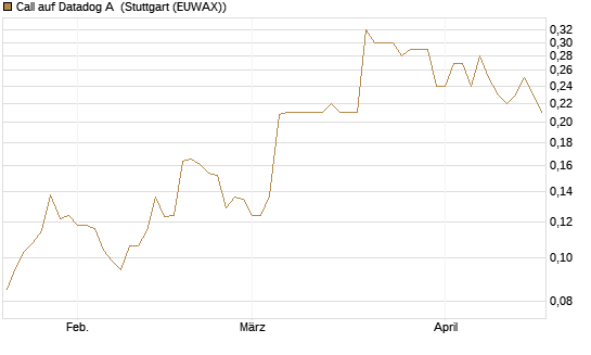 Call auf Datadog A [Morgan Stanley & Co. Int. plc] Chart