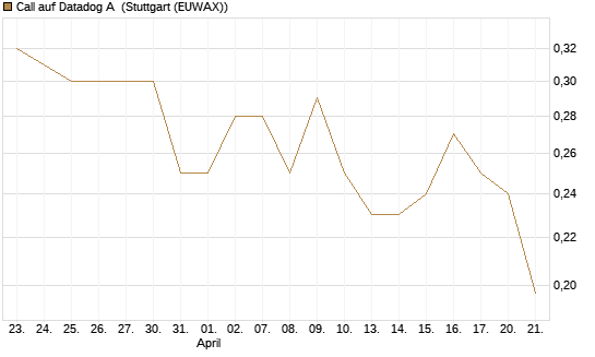 Call auf Datadog A [Morgan Stanley & Co. Int. plc] Chart