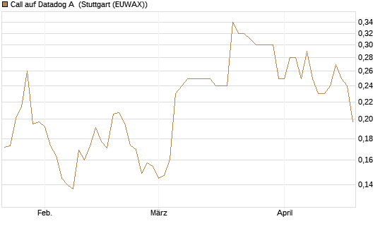 Call auf Datadog A [Morgan Stanley & Co. Int. plc] Chart