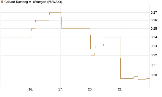Call auf Datadog A [Morgan Stanley & Co. Int. plc] Chart