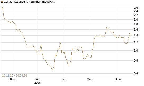 Call auf Datadog A [Morgan Stanley & Co. Int. plc] Chart