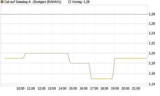 Call auf Datadog A [Morgan Stanley & Co. Int. plc] Chart