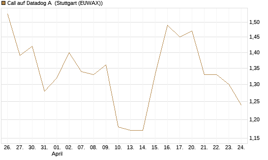 Call auf Datadog A [Morgan Stanley & Co. Int. plc] Chart