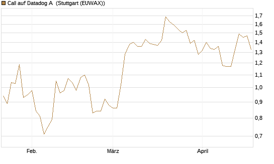 Call auf Datadog A [Morgan Stanley & Co. Int. plc] Chart