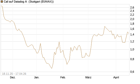 Call auf Datadog A [Morgan Stanley & Co. Int. plc] Chart